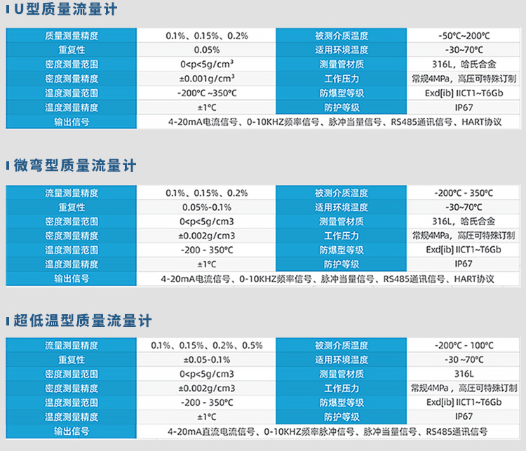 U型/微彎型/超低溫型實驗室質量流量計規(guī)格參數(shù)表